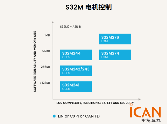 恩智浦S32M2常見問題解答 恩智浦S32M2常見問題解答